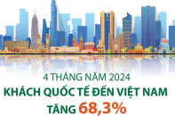 Khách quốc tế đến Việt Nam tăng 68,3% sau 4 tháng năm 2024