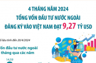 Tổng vốn đầu tư nước ngoài đăng ký vào Việt Nam đạt 9,27 tỷ sau 4 tháng năm 2024