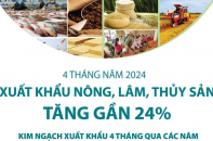 Xuất khẩu nông, lâm, thủy sản tăng gần 24% sau 4 tháng năm 2024