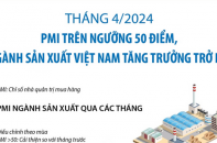 PMI trên ngưỡng 50 điểm, ngành sản xuất Việt Nam tăng trưởng trở lại trong tháng 4/2024