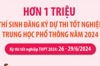 Hơn 1 triệu thí sinh hoàn thành đăng ký dự thi tốt nghiệp Trung học Phổ thông năm 2024