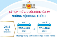 Những nội dung chính của Kỳ họp thứ 7, Quốc hội khóa XV