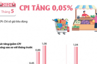 CPI tháng 5/2024 tăng 0,05%