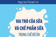 Ngày Sữa Thế giới 1/6: Vai trò của sữa và chế phẩm sữa trong chế độ ăn