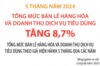 Tổng mức bán lẻ hàng hóa và doanh thu dịch vụ tiêu dùng tăng 8,7% sau 5 tháng năm 2024