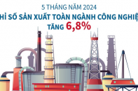 Chỉ số sản xuất công nghiệp tăng 6,8% sau 5 tháng năm 2024