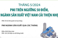 PMI tháng 5/2024: Ngành sản xuất Việt Nam cải thiện nhẹ