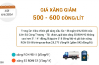 Giá xăng xăng RON 95 vừa giảm hơn 500 đồng/lít