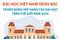 Đại học Việt Nam tăng bậc trong Bảng xếp hạng các đại học trên thế giới năm 2025