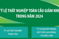 ILO: Tỷ lệ thất nghiệp toàn cầu giảm nhẹ trong năm 2024