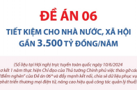 Đề án 06 tiết kiệm cho nhà nước, xã hội gần 3.500 tỷ đồng mỗi năm