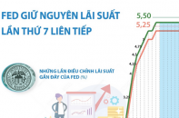 Fed quyết định giữ nguyên lãi suất cơ bản lần thứ 7 liên tiếp