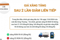 Giá xăng RON 95 vừa tăng 218 đồng/lít