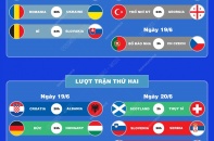 Lịch thi đấu vòng bảng Vòng chung kết EURO 2024