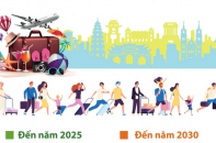Đến năm 2025, ngành du lịch phấn đấu đón 25 - 28 triệu lượt khách quốc tế