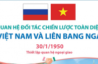 Quan hệ Đối tác chiến lược toàn diện Việt Nam và Liên bang Nga