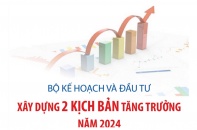 Bộ Kế hoạch và Đầu tư xây dựng 2 kịch bản tăng trưởng năm 2024