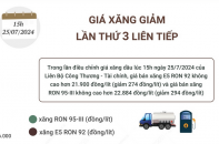 Giá xăng E5 RON 92 vừa giảm 274 đồng/lít, xăng RON 95 giảm 294 đồng/lít