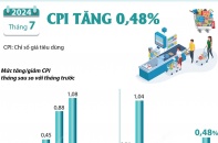 CPI tháng 7/2024 tăng 0,48%