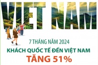 Khách quốc tế đến Việt Nam tăng 51% sau 7 tháng năm 2024