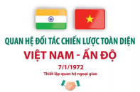 Quan hệ Đối tác Chiến lược toàn diện Việt Nam - Ấn Độ