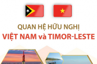 Quan hệ hữu nghị Việt Nam và Timor-Leste