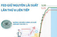 Fed giữ nguyên lãi suất ở mức cao kỷ lục lần thứ 8 liên tiếp