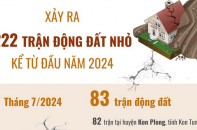 Đã có 222 trận động đất nhỏ xảy ra kể từ đầu năm 2024