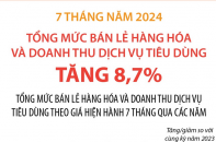 Tổng mức bán lẻ hàng hóa và doanh thu dịch vụ tiêu dùng tăng 8,7% sau 7 tháng năm 2024