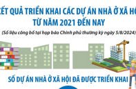 Cả nước có 619 dự án nhà ở xã hội được triển khai từ năm 2021 đến nay