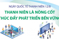 Ngày Quốc tế thanh niên 12/8: Thanh niên là nòng cốt thúc đẩy phát triển bền vững