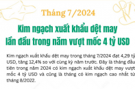 Tháng đầu tiên trong năm 2024 có kim ngạch xuất khẩu dệt may vượt mốc 4 tỷ USD