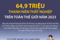 ILO: Tỷ lệ thất nghiệp của thanh niên toàn cầu ở mức thấp nhất trong 15 năm qua