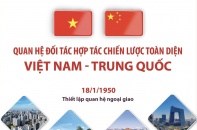 Quan hệ Đối tác hợp tác chiến lược toàn diện Việt Nam - Trung Quốc