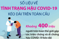 Số liệu về tình trạng hậu Covid-19 kéo dài trên toàn cầu