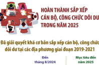 Hoàn thành sắp xếp cán bộ, công chức dôi dư trong năm 2025