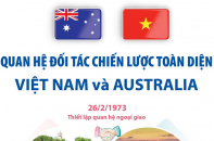 Quan hệ Đối tác Chiến lược toàn diện Việt Nam và Australia