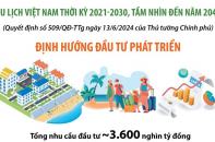 Tổng nhu cầu vốn đầu tư phát triển du lịch dự kiến cần khoảng 3.600 nghìn tỷ đồng