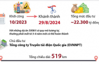 Khánh thành Dự án đường dây 500 kV mạch 3, tổng vốn đầu tư 22.300 tỷ đồng