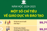 Một số chỉ tiêu về giáo dục và đào tạo trong năm học 2024 - 2025