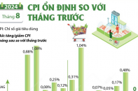 CPI tháng 8/2024 ổn định so với tháng trước