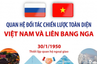 Quan hệ Đối tác chiến lược toàn diện Việt Nam và Liên bang Nga