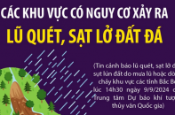 Cảnh báo các khu vực có nguy cơ xảy ra lũ quét, sạt lở đất đá