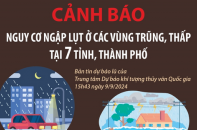 Cảnh báo nguy cơ ngập lụt ở các vùng trũng, thấp tại 7 tỉnh, thành phố