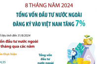 Tổng vốn đầu tư nước ngoài đăng ký vào Việt Nam tăng 7% sau 8 tháng năm 2024