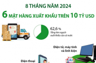 Điểm tên 6 mặt hàng xuất khẩu đạt kim ngạch trên 10 tỷ USD sau 8 tháng năm 2024