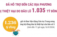 Đã hỗ trợ đến các địa phương bị thiệt hại do bão lũ 1.035 tỷ đồng