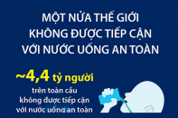 Một nửa thế giới không được tiếp cận với nước uống an toàn