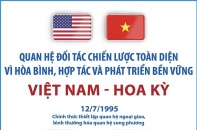 Quan hệ Đối tác Chiến lược Toàn diện vì hòa bình, hợp tác và phát triển bền vững Việt Nam - Hoa Kỳ