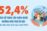 ILO: Lần đầu tiên hơn 50% dân số thế giới được hưởng bảo trợ xã hội